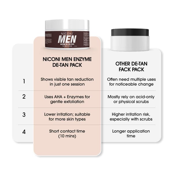 Niconi Men Enzyme De-Tan Pack For Face & Body